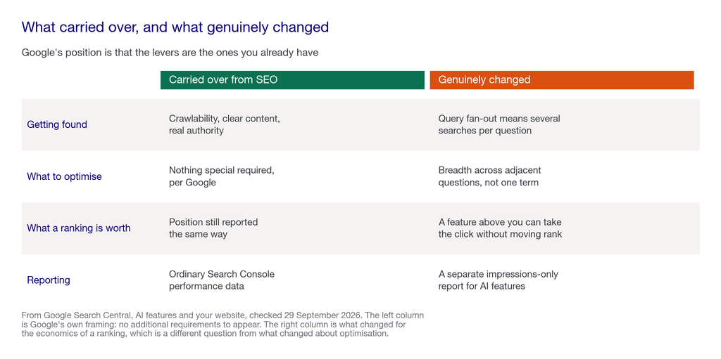 Matrix comparing what carries over from classic SEO against what genuinely changed with AI features