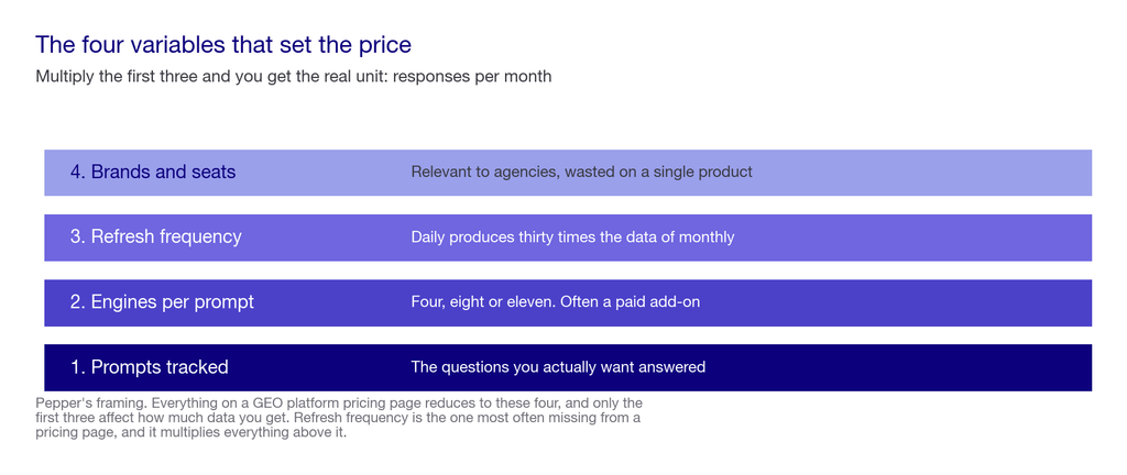 Layered chart of the four variables that drive GEO platform cost
