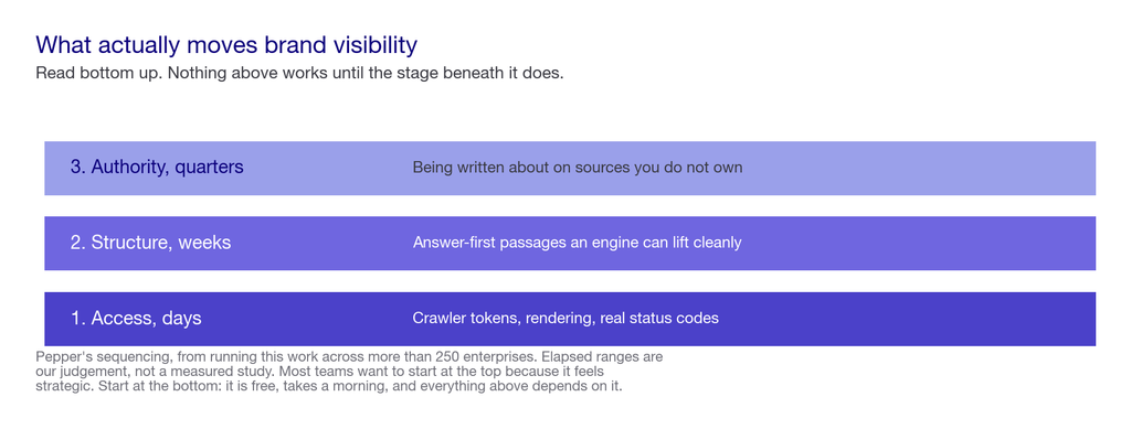 Layered chart of the three stages that move brand visibility in AI