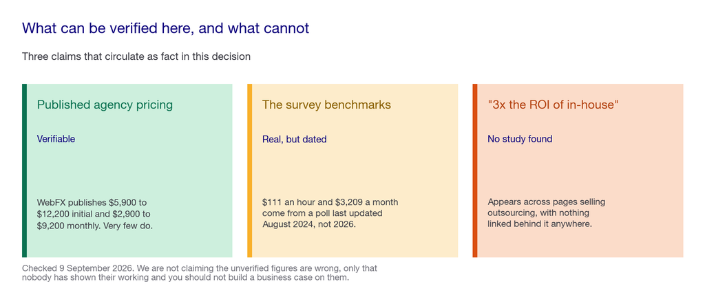 Three card panel separating verifiable agency pricing from dated survey benchmarks and an unsourced ROI claim
