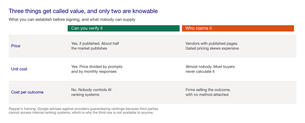 Comparison matrix showing price and unit cost are verifiable while cost per outcome is not available from anyone