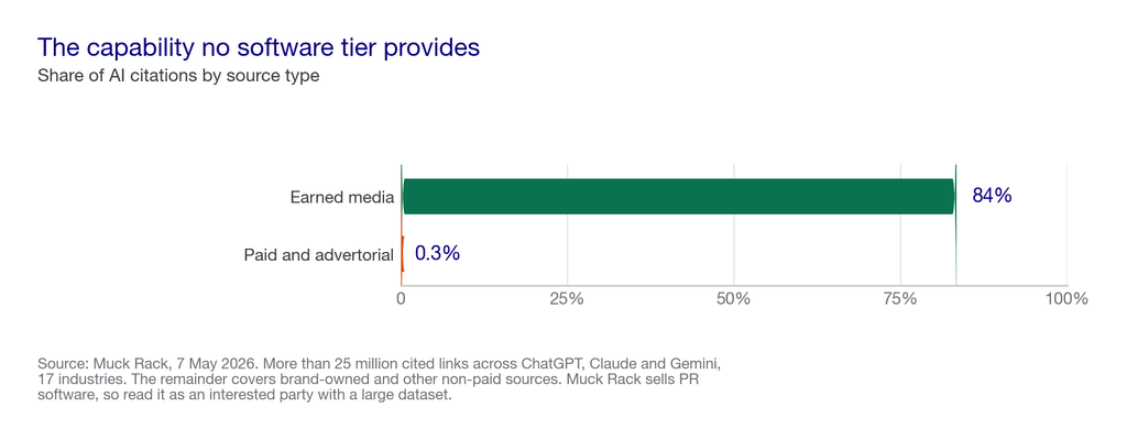 Bar chart showing earned media accounts for 84 percent of AI citations against 0.3 percent for paid and advertorial