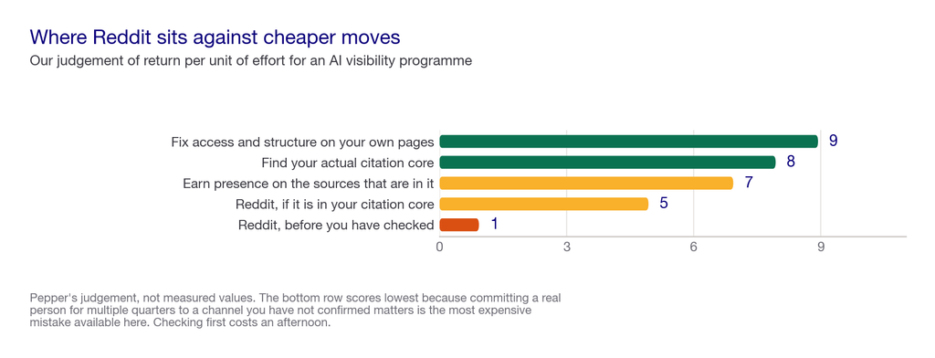 Bar chart ordering AI visibility actions by cost and speed, with Reddit near the end