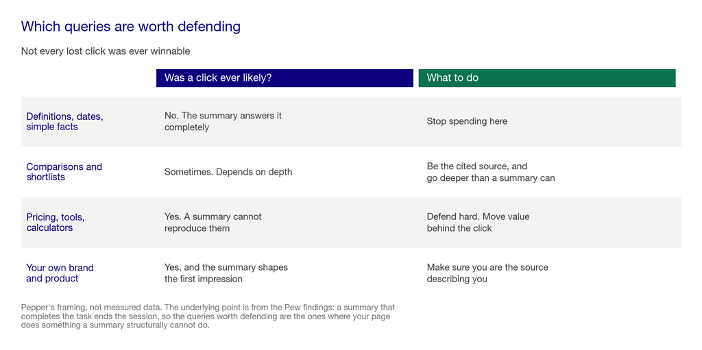 Matrix comparing query types by whether a click is still likely and what to do about each