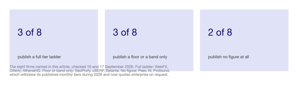 Three tiles showing how many vendors publish full pricing, partial pricing, or none