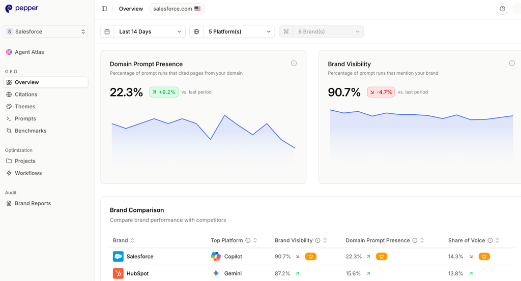 Pepper GEO Overview showing Domain Prompt Presence and Brand Visibility metric cards with daily trend sparklines