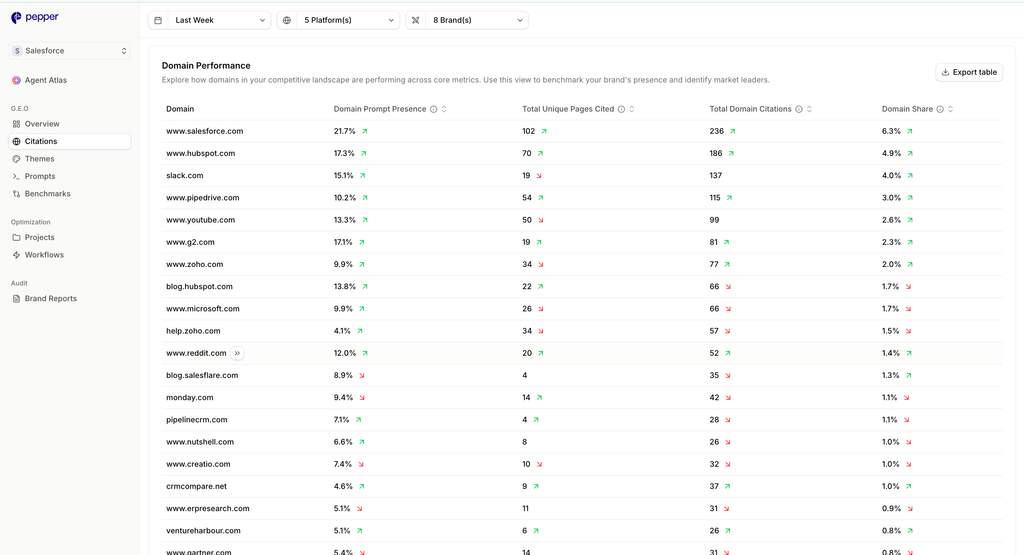 Pepper Citation Analysis Domain Overview Table showing cited domains with pages cited, mention rate and share of voice columns