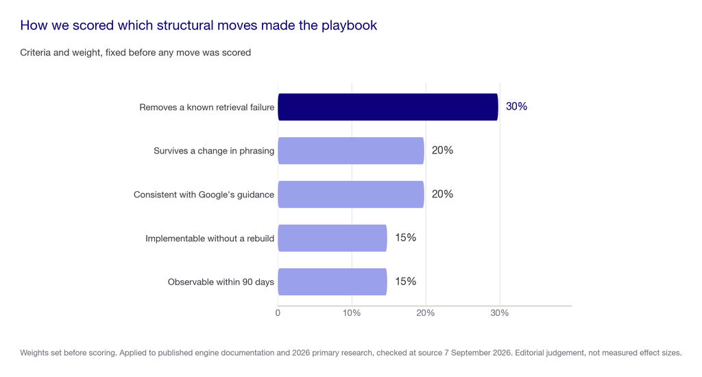 Horizontal bar chart of the five scoring criteria and their weights, with removes a known retrieval failure weighted highest at 30 percent](03-playbook-weighting.png)