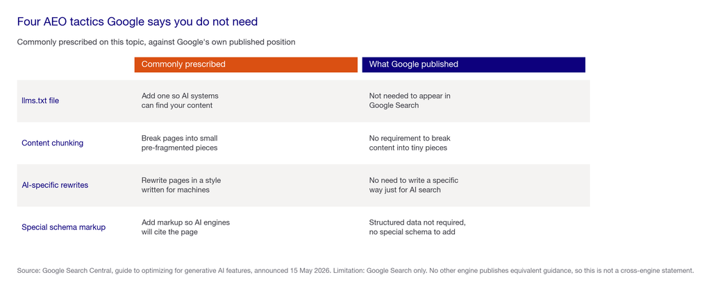 Comparison matrix of four common AEO recommendations against Google's published position on each one