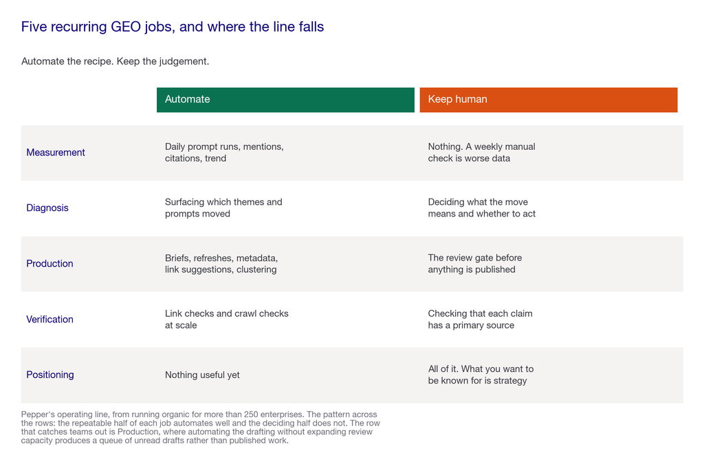 Matrix of five GEO jobs showing what to automate, what to keep human and the reason for each
