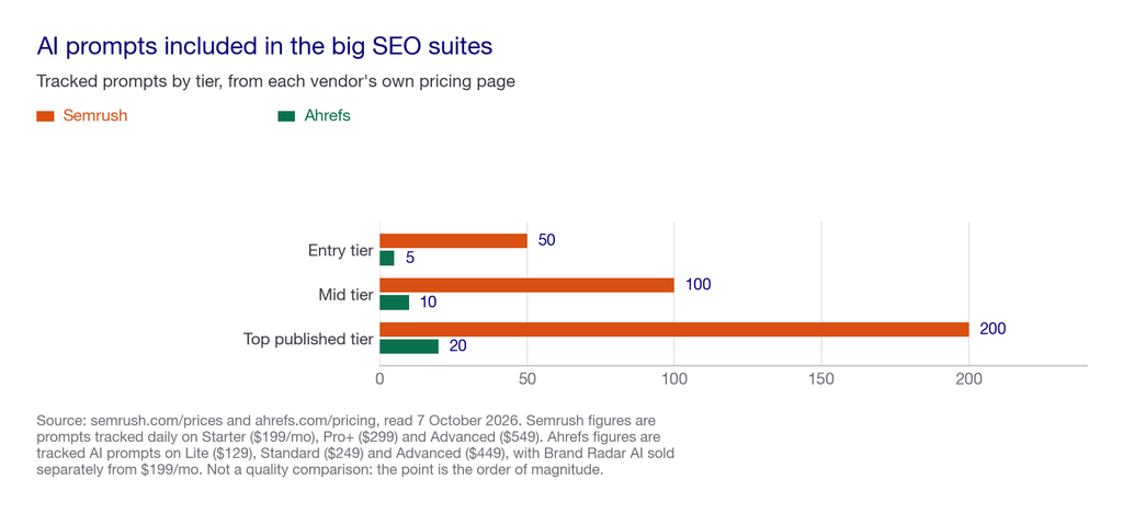 Grouped bar chart of AI prompts included in Ahrefs and Semrush tiers
