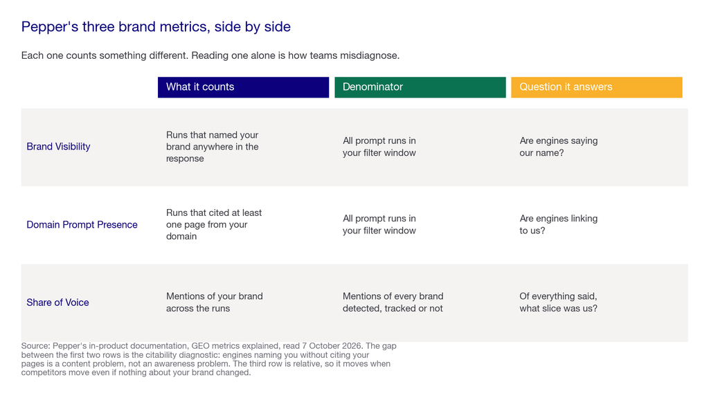Matrix comparing Pepper's three brand metrics, what each counts and which question it answers