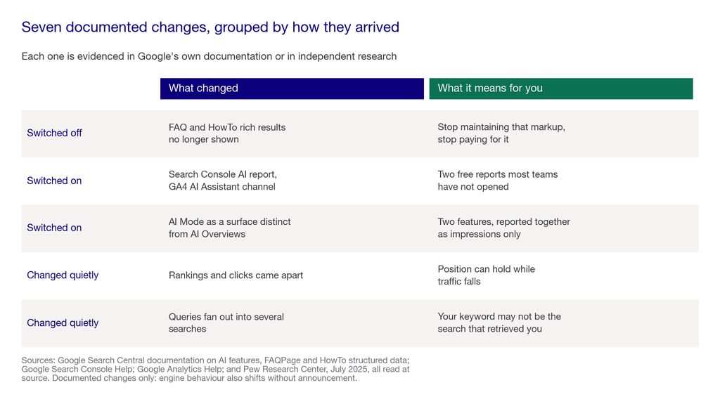 Matrix grouping the seven documented 2026 changes by whether Google switched them on, off, or changed them silently