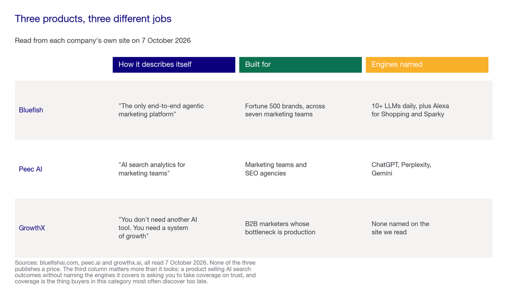 Matrix comparing Bluefish, Peec AI and GrowthX on what each product does and who it serves