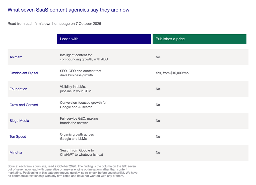 Matrix of seven SaaS content agencies showing what each says it does and whether it publishes pricing