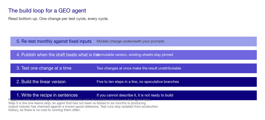 Layered chart of the five-step loop for building, testing, publishing and pinning an agent