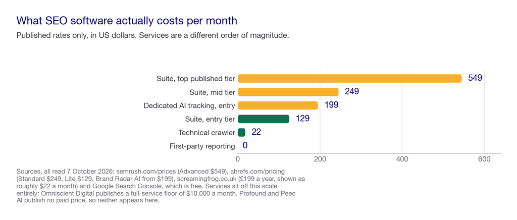 Bar chart of published monthly prices for SEO software from free to 549 dollars