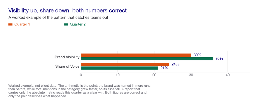 Grouped bar chart of a worked example where brand visibility rises while share of voice falls
