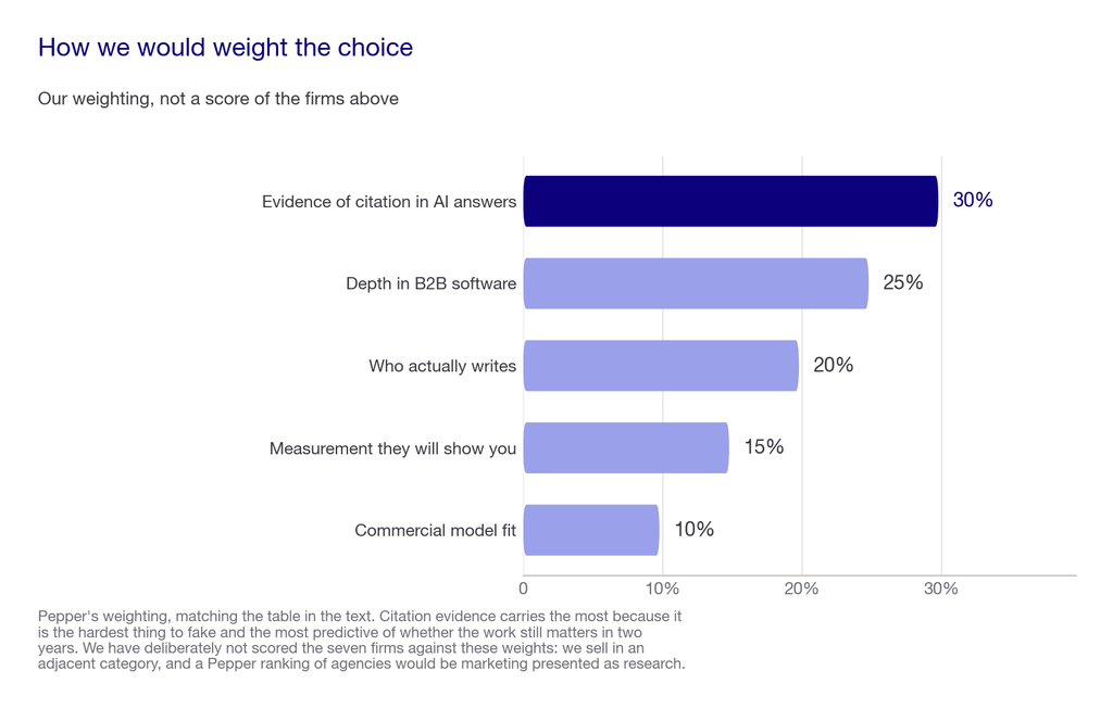 Bar chart of the five factors and weights we would apply when choosing a SaaS content partner
