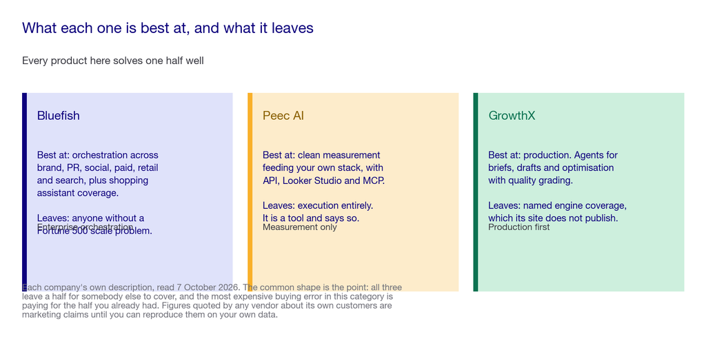 Panel of the three products showing the strongest capability and the main gap in each