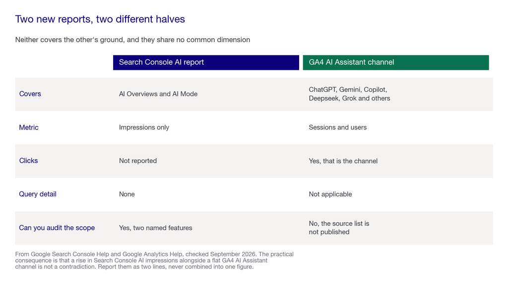 Matrix comparing what the Search Console AI report and the GA4 AI Assistant channel each cover