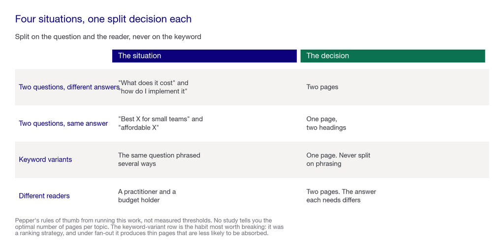 Matrix of four situations and whether each should become one page or several