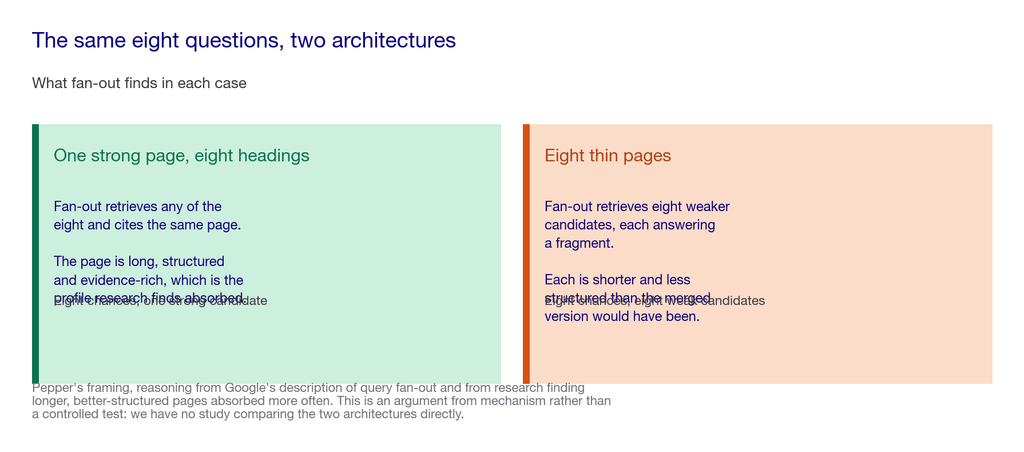 Comparison of one strong page with eight headings against eight thin pages for fan-out retrieval