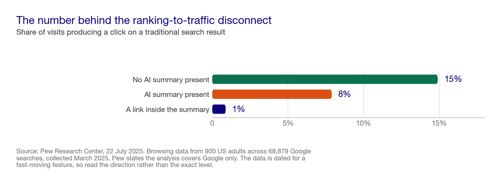 Bar chart of click rates with and without an AI summary present, from independent research