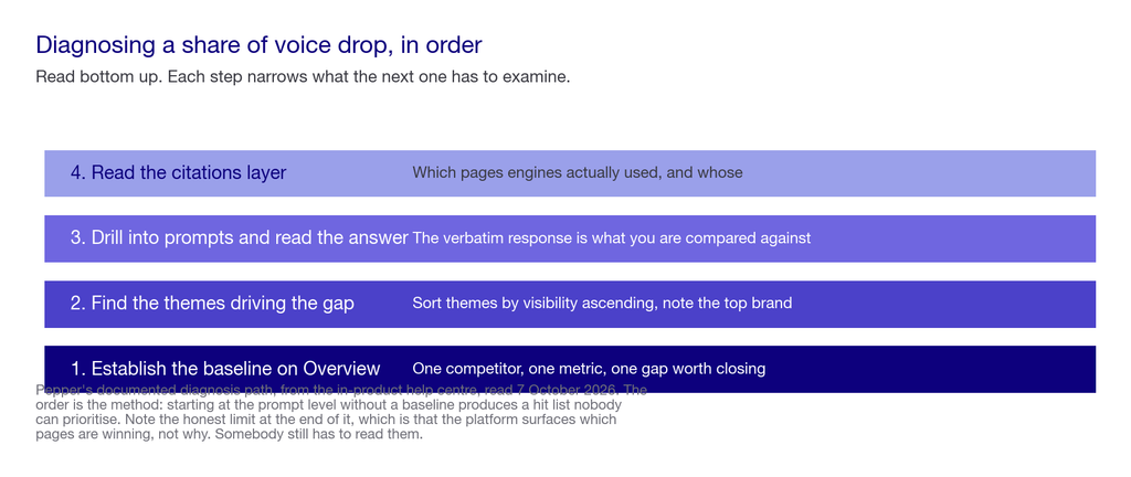 Layered chart of the four steps for diagnosing a share of voice drop, in order