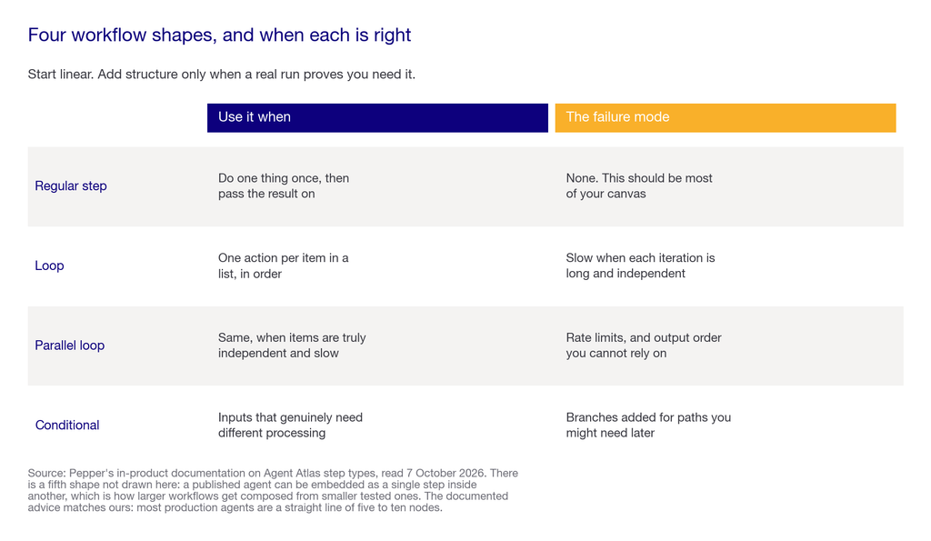 Matrix of four workflow step shapes with when to use each and the failure mode of each