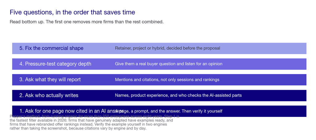 Layered chart of the five questions to work through when choosing a SaaS content partner