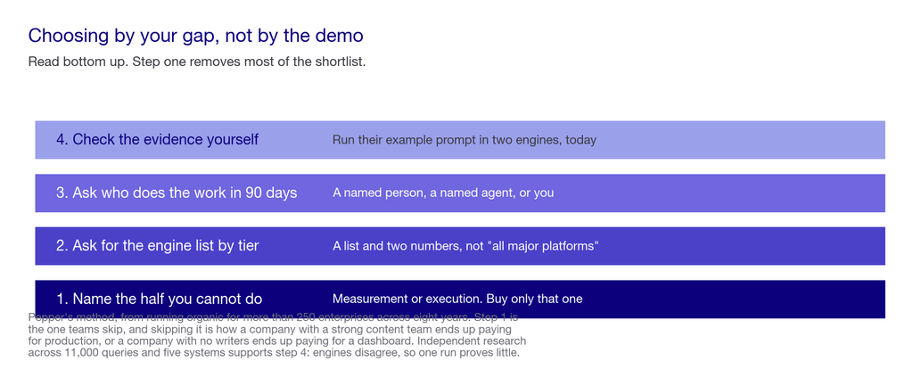 Layered chart of the four steps for choosing between AI visibility platforms by your actual gap