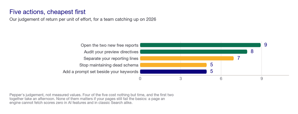 Bar chart ranking the five 2026 actions by cost and speed